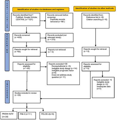 Meta-Analysis for the Prediction of Mortality Rates in a Pediatric Intensive Care Unit Using Different Scores: PRISM-III/IV, PIM-3, and PELOD-2